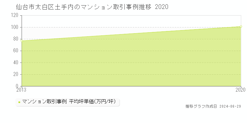 仙台市太白区土手内のマンション取引事例推移グラフ 
