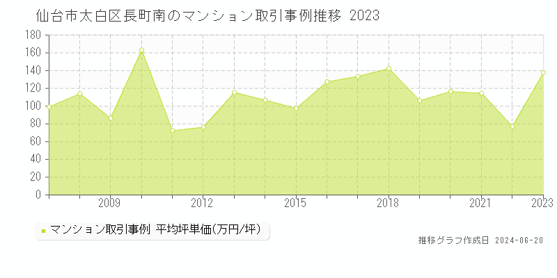 仙台市太白区長町南のマンション取引価格推移グラフ 