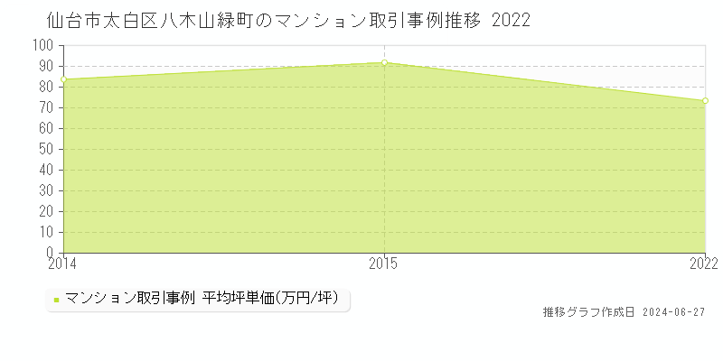 仙台市太白区八木山緑町のマンション取引事例推移グラフ 
