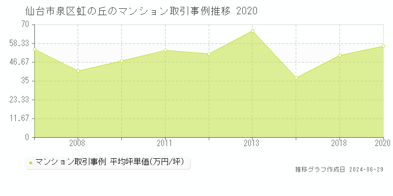 仙台市泉区虹の丘のマンション取引事例推移グラフ 