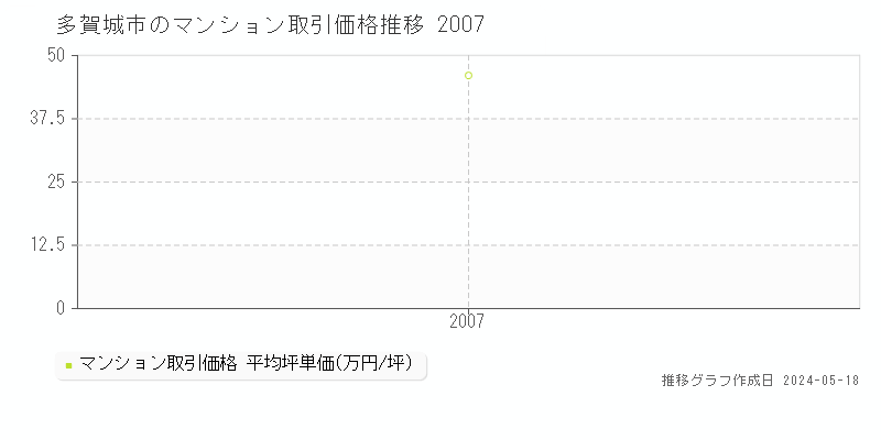 多賀城市のマンション価格推移グラフ 