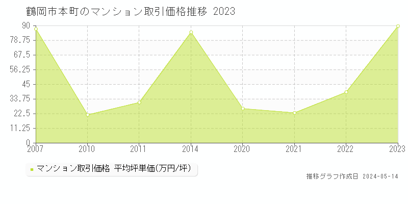 鶴岡市本町のマンション価格推移グラフ 