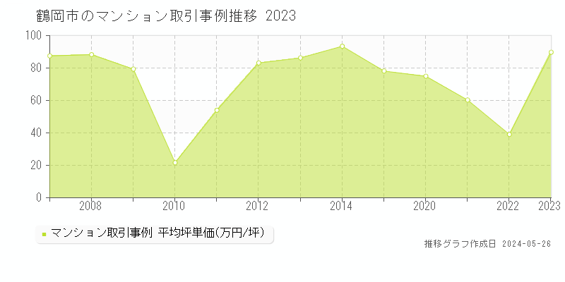 鶴岡市全域のマンション取引価格推移グラフ 