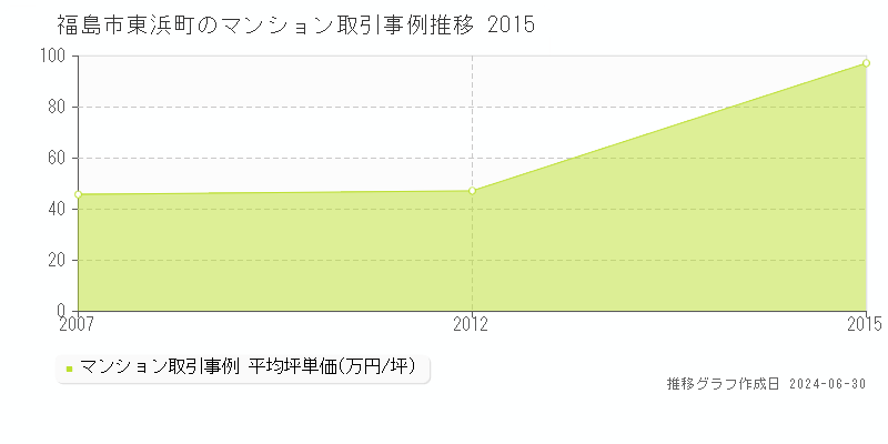 福島市東浜町のマンション取引事例推移グラフ 