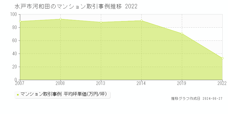 水戸市河和田のマンション取引事例推移グラフ 