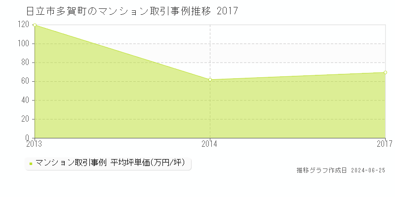 日立市多賀町のマンション取引事例推移グラフ 
