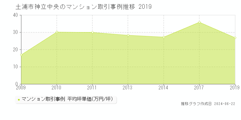 土浦市神立中央のマンション取引事例推移グラフ 