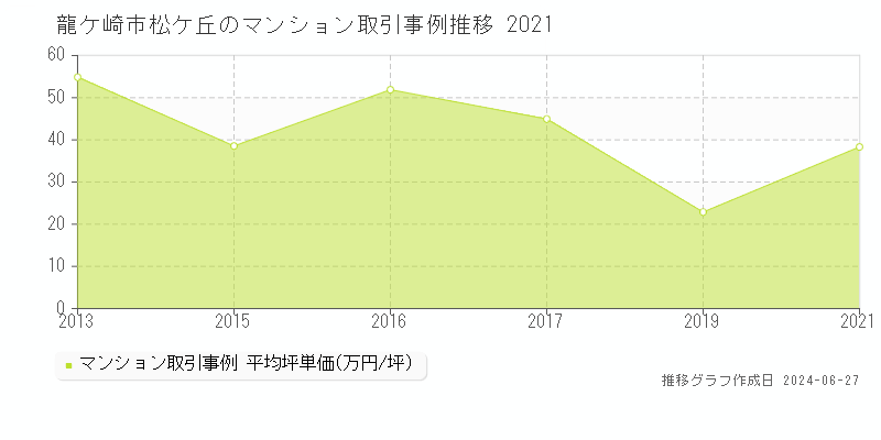 龍ケ崎市松ケ丘のマンション取引事例推移グラフ 