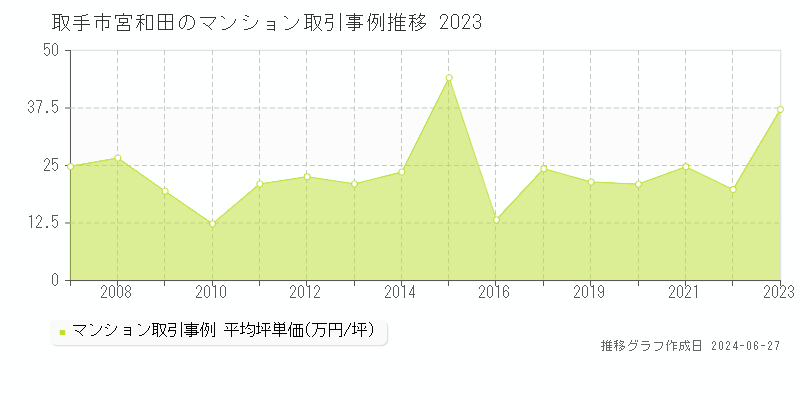 取手市宮和田のマンション取引事例推移グラフ 