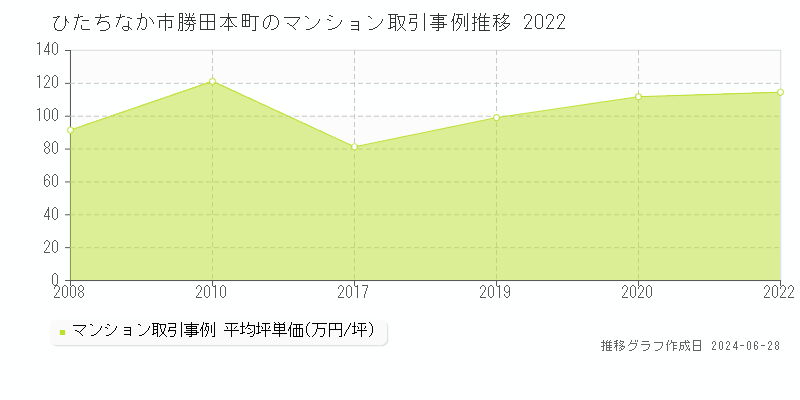 ひたちなか市勝田本町のマンション取引事例推移グラフ 