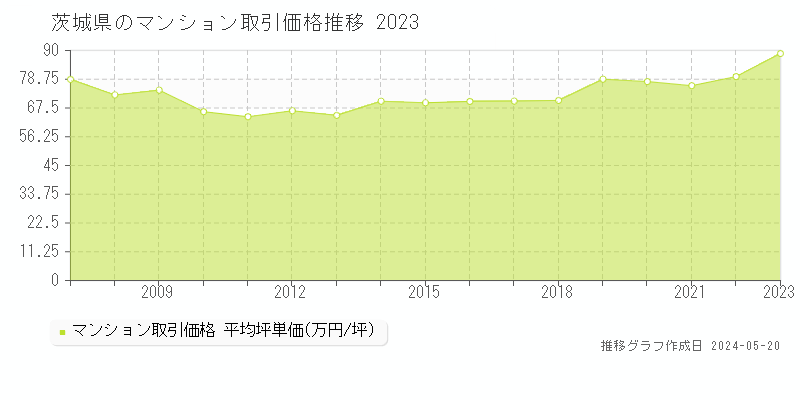 茨城県のマンション価格推移グラフ 