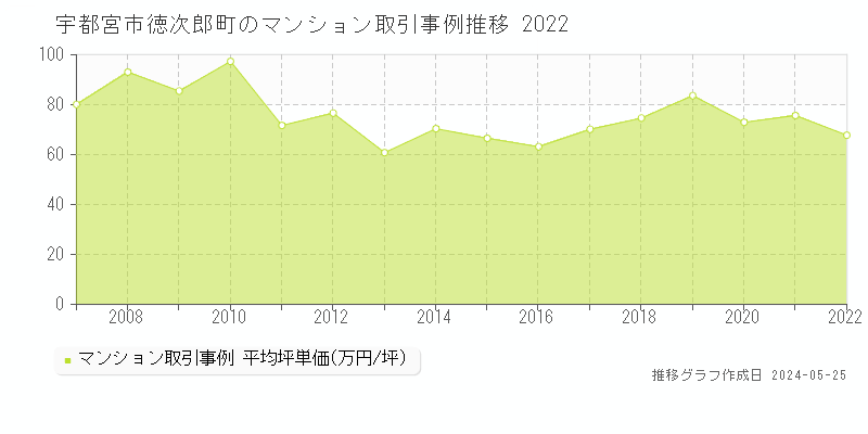宇都宮市徳次郎町のマンション価格推移グラフ 