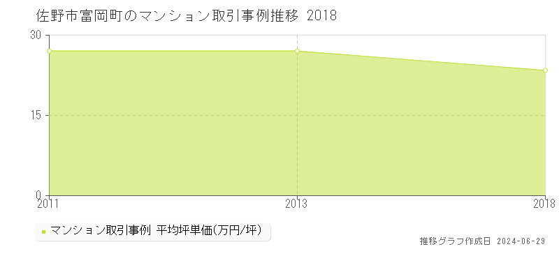 佐野市富岡町のマンション取引事例推移グラフ 