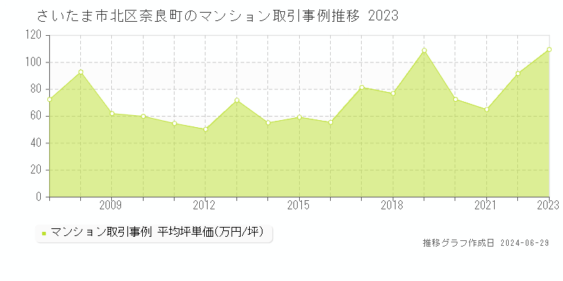 さいたま市北区奈良町のマンション取引事例推移グラフ 