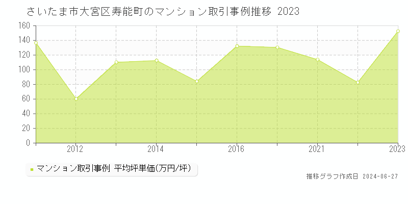 さいたま市大宮区寿能町のマンション取引事例推移グラフ 