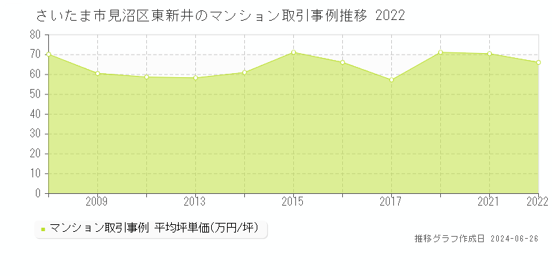 さいたま市見沼区東新井のマンション取引事例推移グラフ 