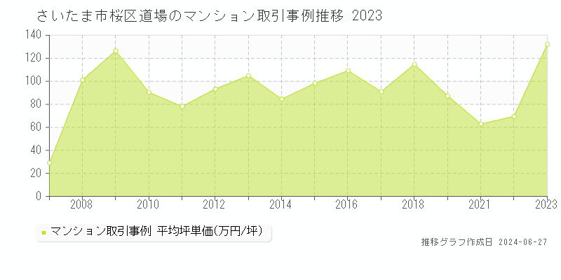 さいたま市桜区道場のマンション取引事例推移グラフ 
