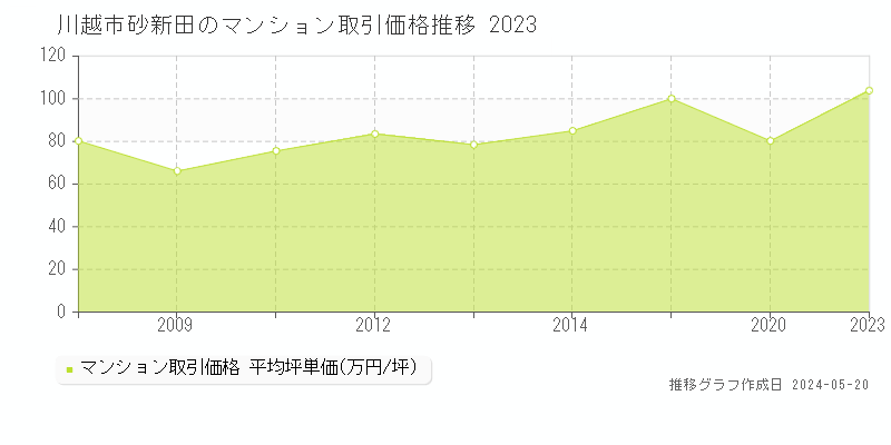 川越市砂新田のマンション取引価格推移グラフ 