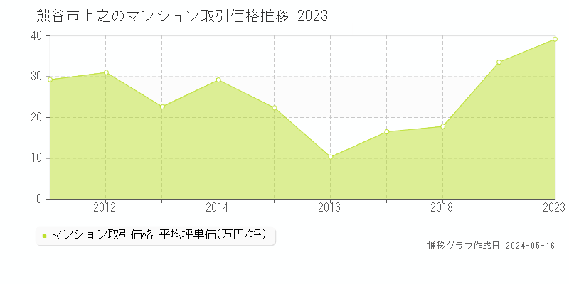 熊谷市上之のマンション価格推移グラフ 