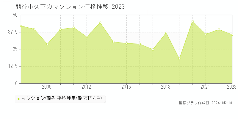 熊谷市久下のマンション価格推移グラフ 