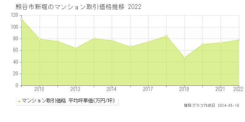 熊谷市新堀のマンション価格推移グラフ 