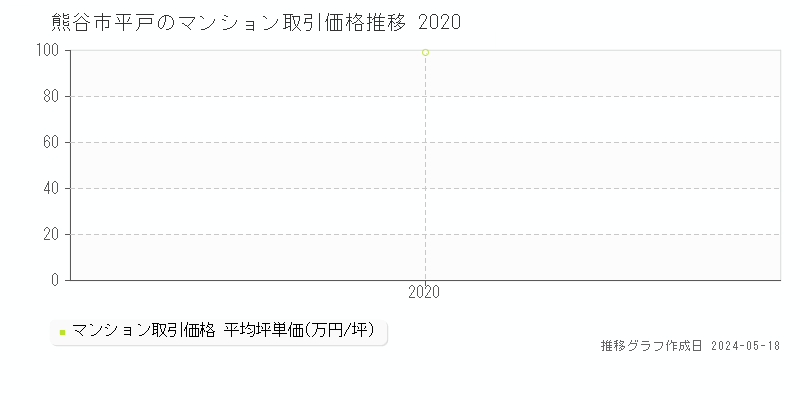 熊谷市平戸のマンション価格推移グラフ 