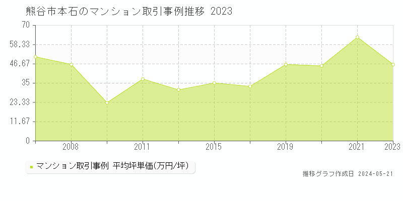 熊谷市本石のマンション価格推移グラフ 