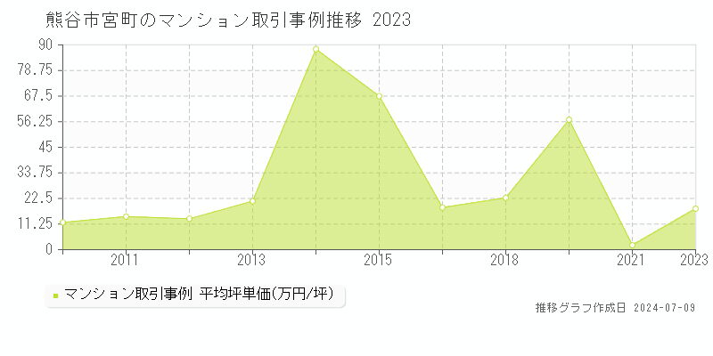 熊谷市宮町のマンション価格推移グラフ 