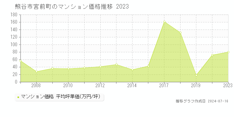熊谷市宮前町のマンション価格推移グラフ 
