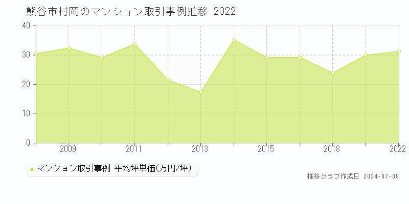 熊谷市村岡のマンション価格推移グラフ 