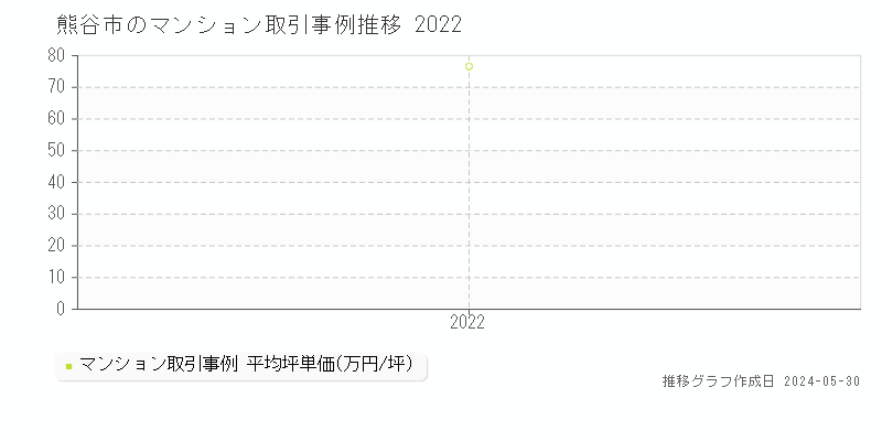 熊谷市のマンション取引価格推移グラフ 