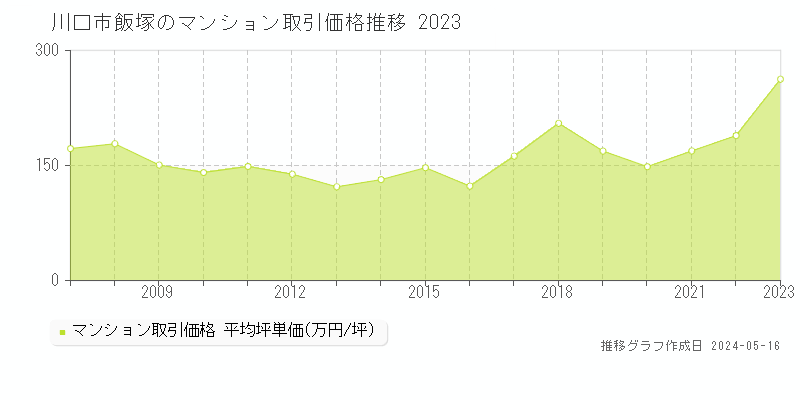 川口市飯塚のマンション価格推移グラフ 