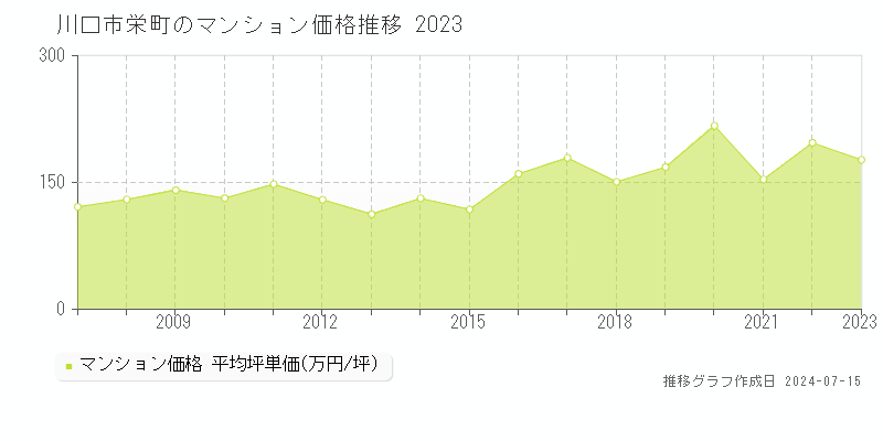 川口市栄町のマンション価格推移グラフ 