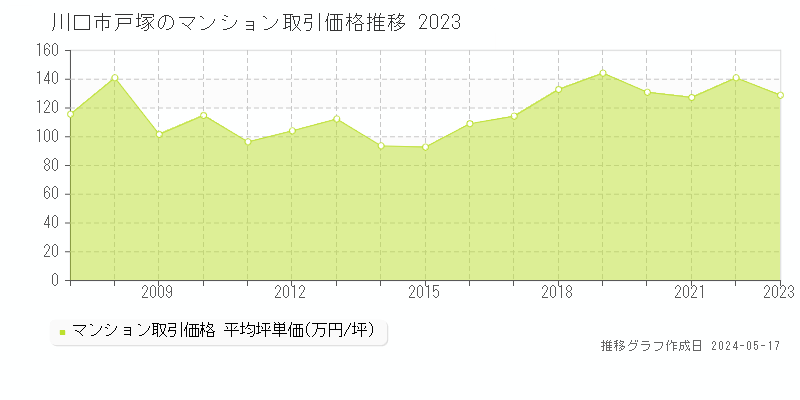 川口市戸塚のマンション価格推移グラフ 