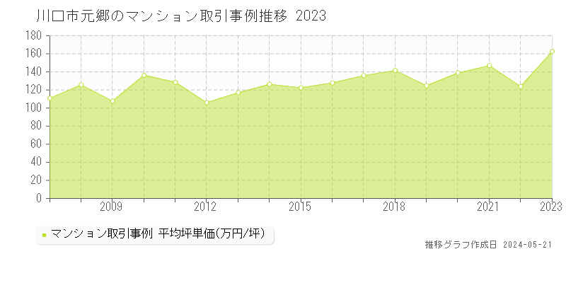 川口市元郷のマンション価格推移グラフ 
