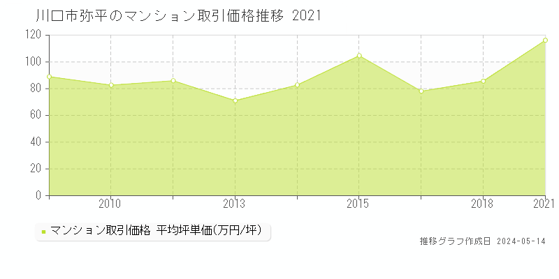 川口市弥平のマンション取引事例推移グラフ 