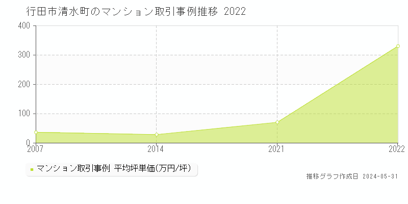 行田市清水町のマンション価格推移グラフ 