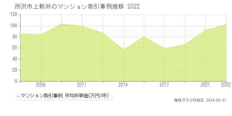 所沢市上新井のマンション価格推移グラフ 