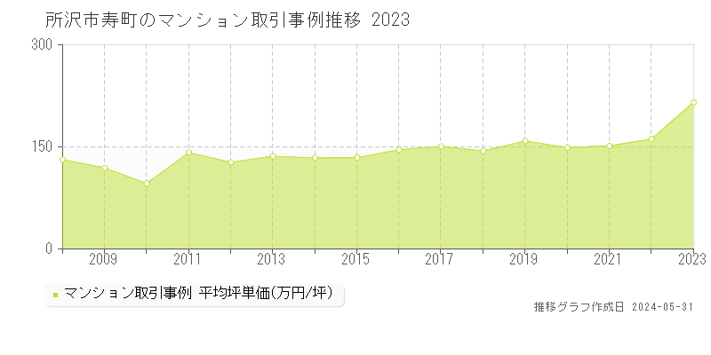 所沢市寿町のマンション価格推移グラフ 