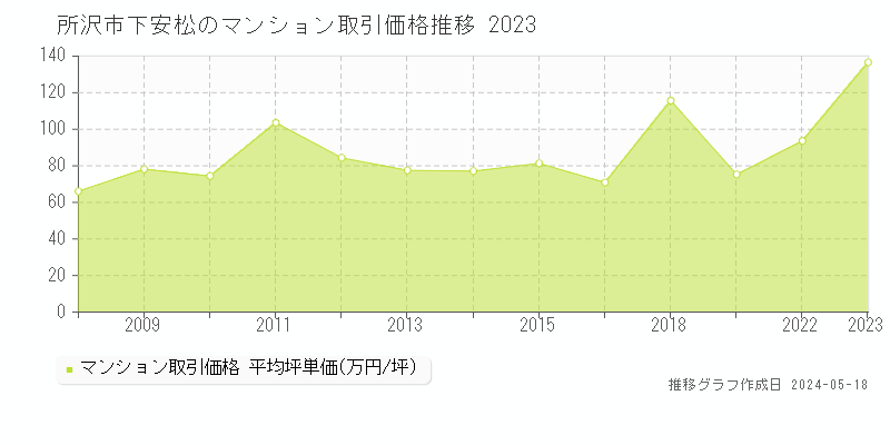 所沢市下安松のマンション価格推移グラフ 