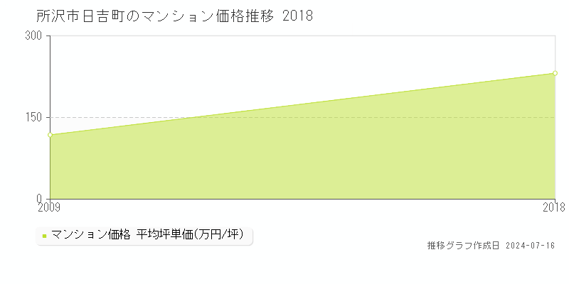 所沢市日吉町のマンション価格推移グラフ 
