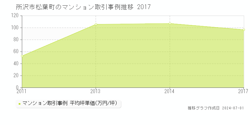 所沢市松葉町のマンション取引事例推移グラフ 