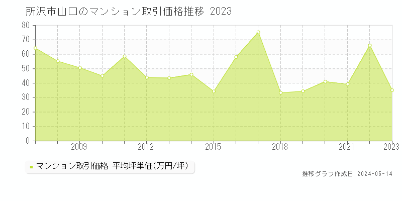 所沢市山口のマンション価格推移グラフ 