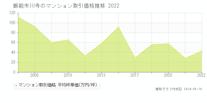 飯能市川寺のマンション取引事例推移グラフ 
