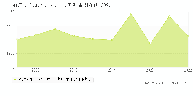加須市花崎のマンション価格推移グラフ 