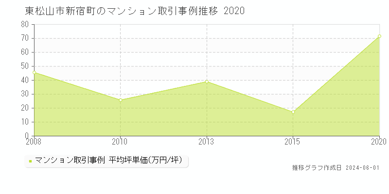東松山市新宿町のマンション価格推移グラフ 