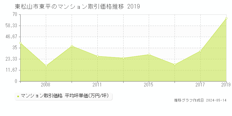 東松山市東平のマンション価格推移グラフ 