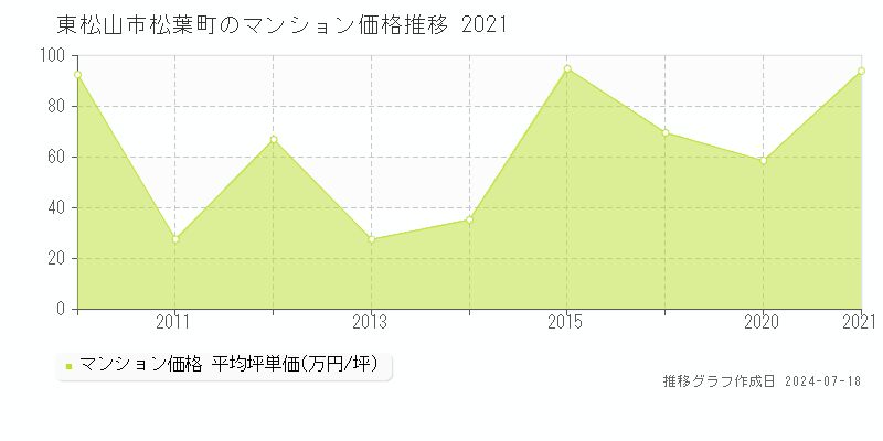 東松山市松葉町のマンション価格推移グラフ 
