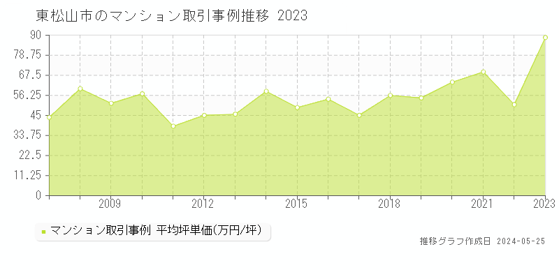 東松山市のマンション価格推移グラフ 