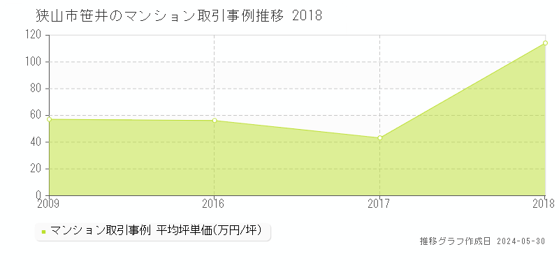狭山市笹井のマンション価格推移グラフ 